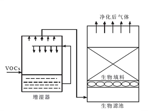 生物滴滤塔除臭工艺流程
